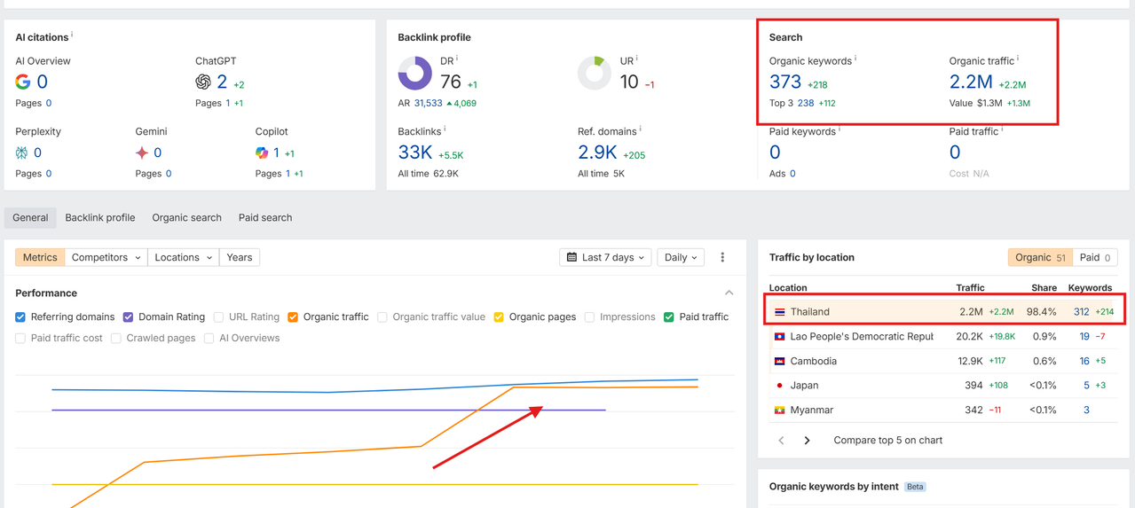 THAILAND COUNTRY KEYWORDS SERP After